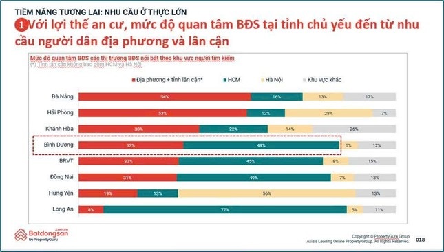 nhu cầu đầu tư BĐS Bình Dương
